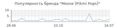 Популярность moose pikmi pops