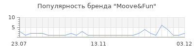 Популярность moove fun
