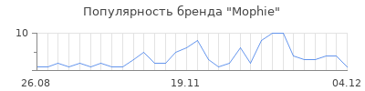 Популярность mophie