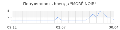 Популярность mor noir