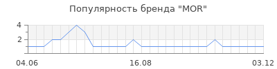 Популярность mor