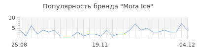 Популярность mora ice