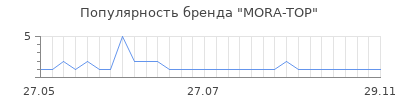 Популярность mora top