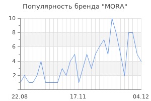 Популярность бренда mora