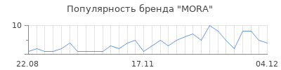 Популярность mora
