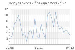 Популярность бренда morakniv
