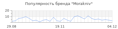 Популярность morakniv
