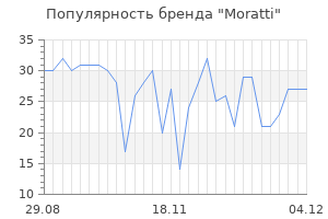 Популярность бренда moratti