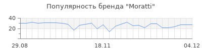 Популярность moratti