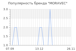 Популярность бренда moravec