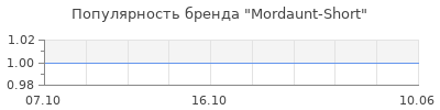 Популярность mordaunt short