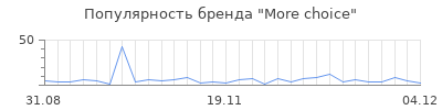 Популярность more choice