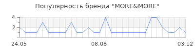Популярность more more