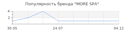 Популярность MORE SPA