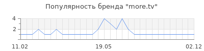 Популярность more.tv