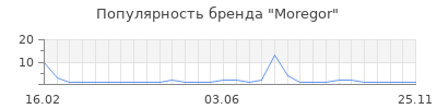Популярность moregor