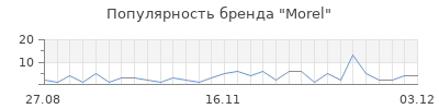 Популярность morel