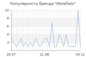 Популярность бренда morellato