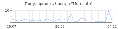 Популярность morellato
