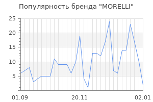 Популярность бренда morelli