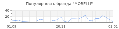 Популярность morelli
