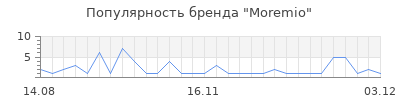 Популярность moremio