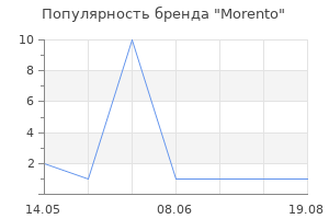 Популярность бренда Morento