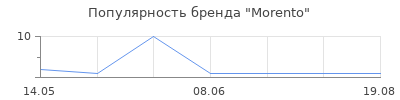 Популярность Morento