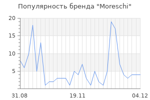 Популярность бренда moreschi