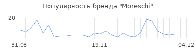 Популярность moreschi