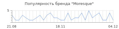 Популярность moresque
