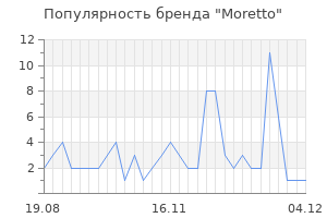 Популярность бренда moretto