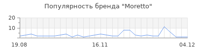 Популярность moretto