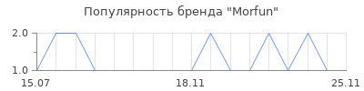 Популярность Morfun