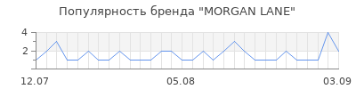 Популярность morgan lane