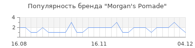 Популярность morgan s pomade