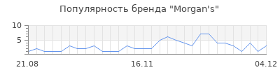 Популярность morgan s