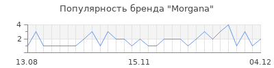 Популярность morgana