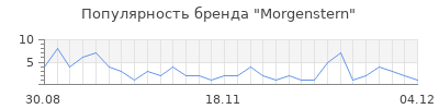 Популярность morgenstern