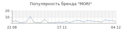 Популярность mori