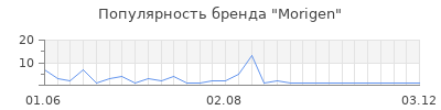 Популярность morigen