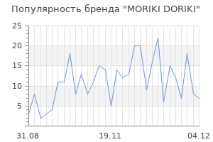Популярность бренда moriki doriki