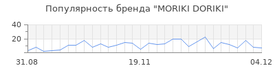 Популярность moriki doriki