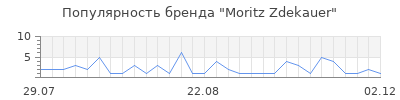 Популярность moritz zdekauer