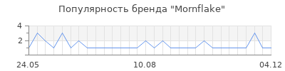 Популярность mornflake