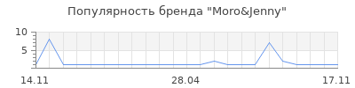 Популярность Moro&Jenny