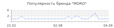 Популярность moro