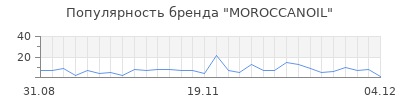 Популярность moroccanoil