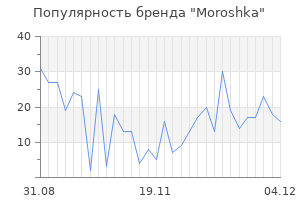 Популярность бренда moroshka