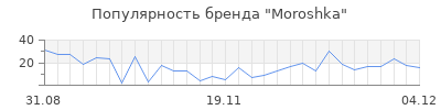 Популярность moroshka